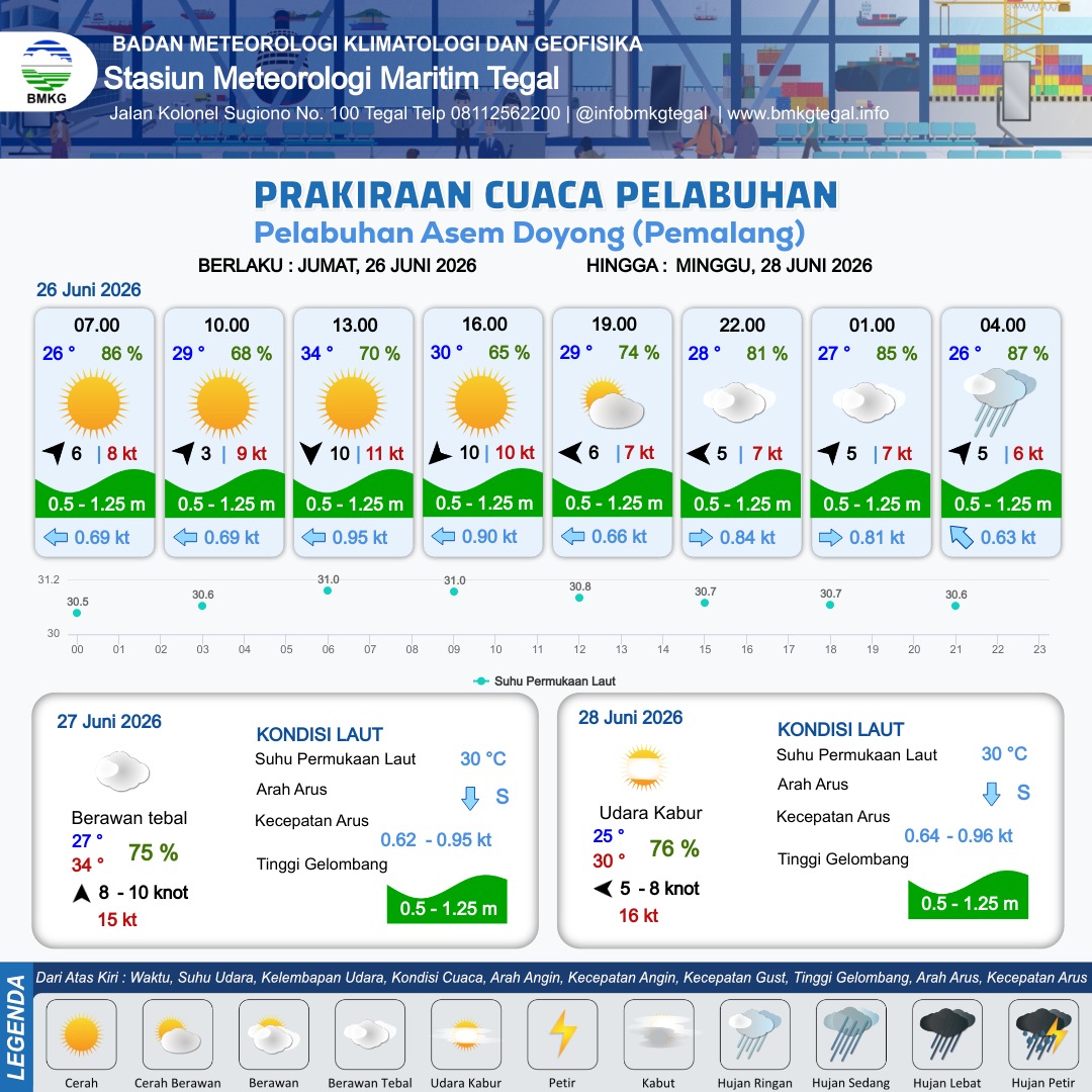Prakiraan Cuaca Pelabuhan