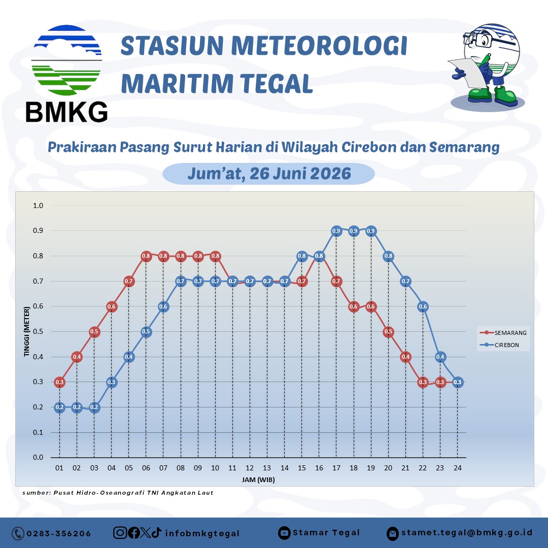 Prakiraan Pasang Surut