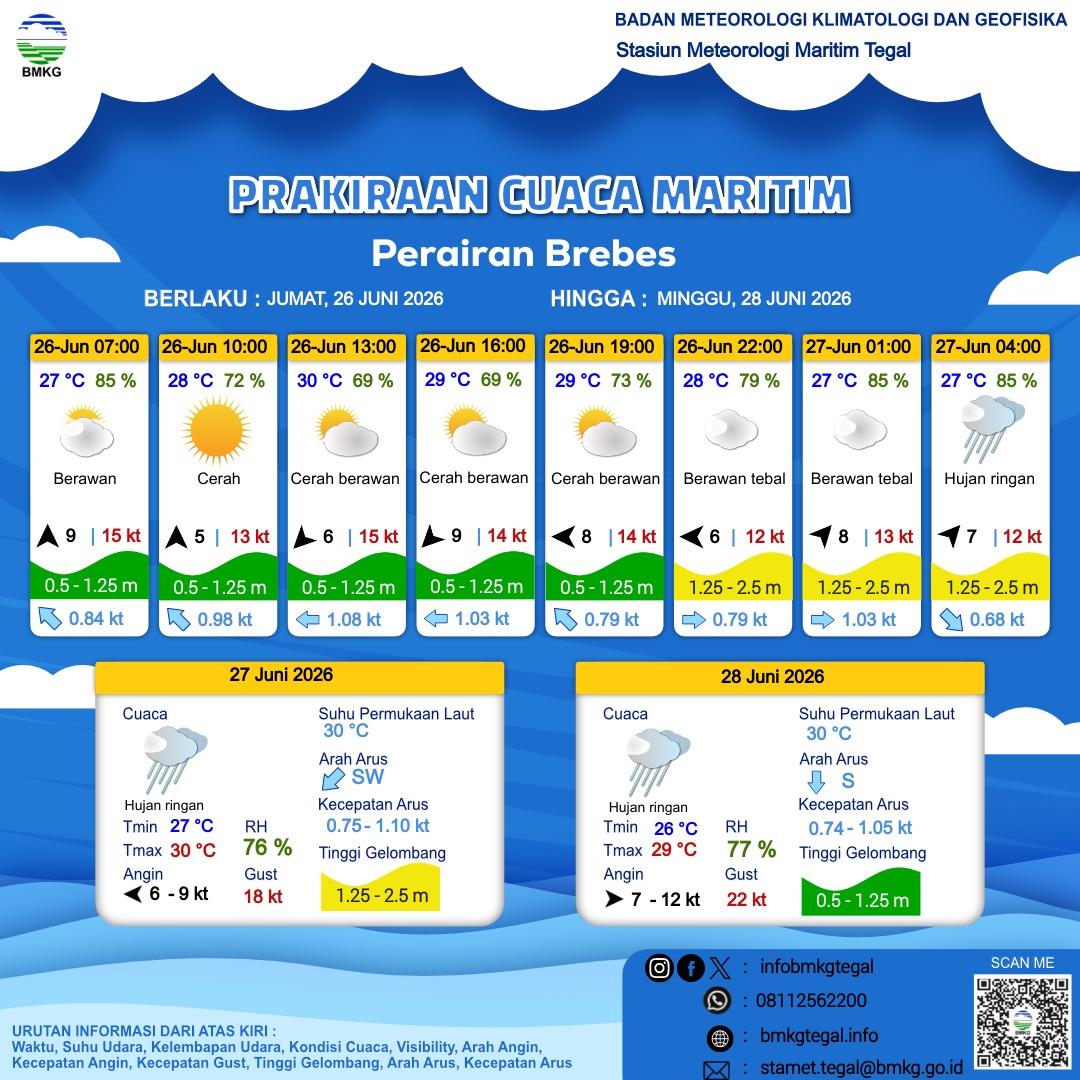 Prakiraan Cuaca Maritim